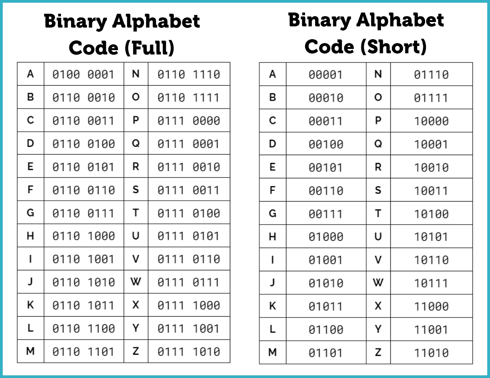 Learn Binary Code Alphabet